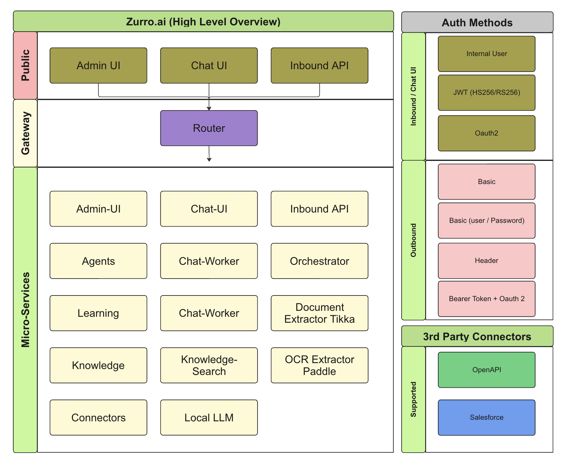 Zurro.ai high level architecture diagram